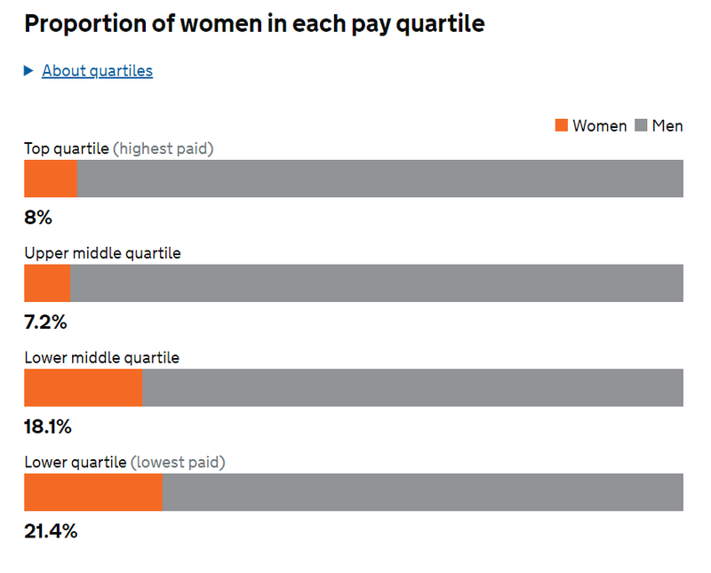 A breakdown of workers in each hourly pay quartile by gender based on data supplied by Rockstar North.